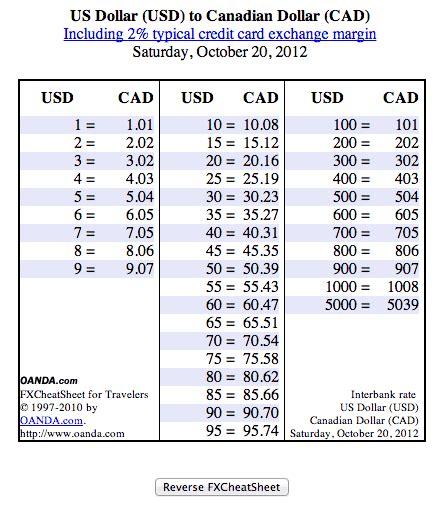 oanda currency converter cheat sheet.